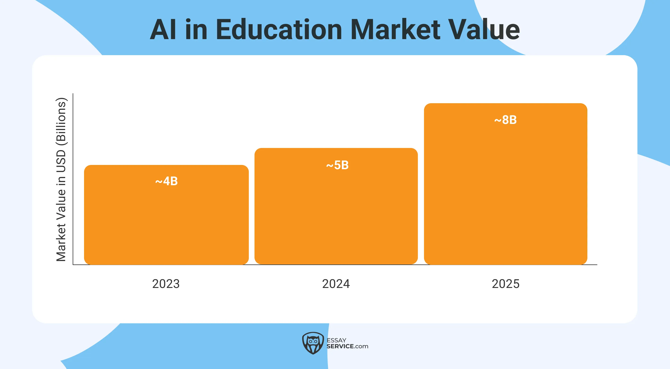 AI in education market value